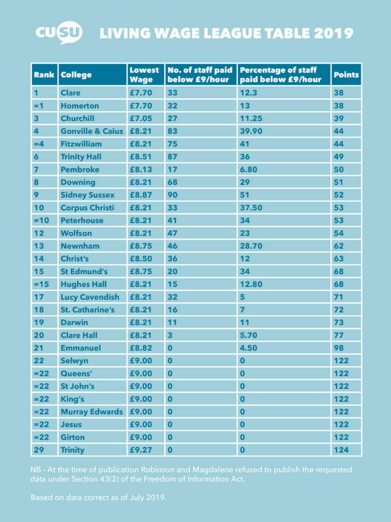 Cambridge University Student Union League Table of College Wage Levels